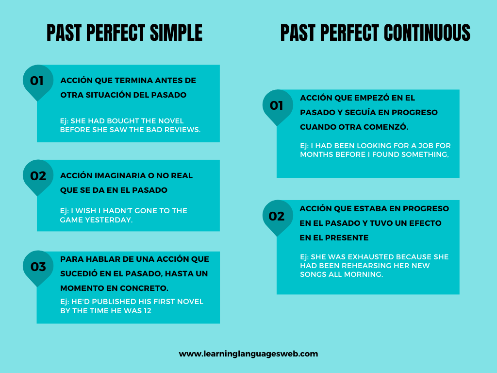 → Past Perfect Simple And Continuous Learning Languages Web